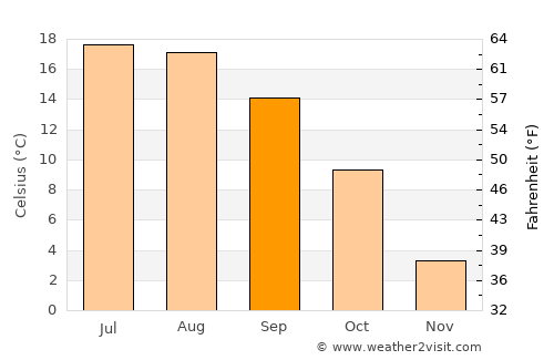 Lovrenc na Pohorju average temperature in September
