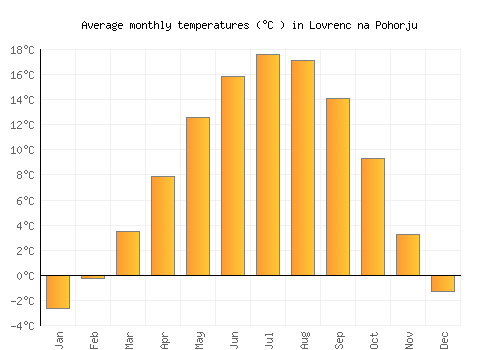 Lovrenc na Pohorju average temperature chart (Celsius)