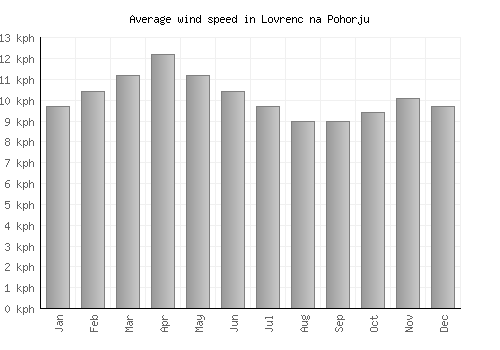 Lovrenc na Pohorju average winspeed by month (km/h)
