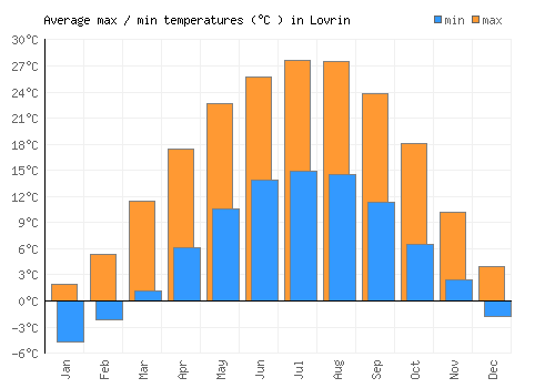 Lovrin average minimum / maximum temperatures (Celsius)
