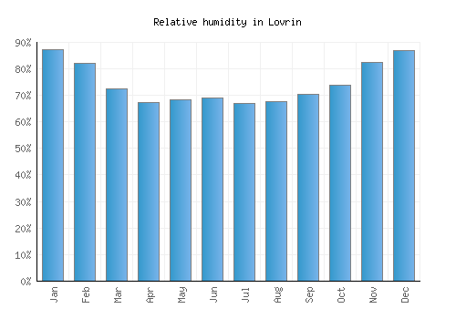 Lovrin relative humidity averages