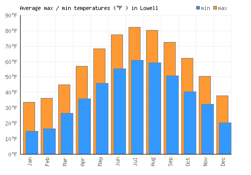 Lowell average minimum / maximum temperatures (Fahrenheit)