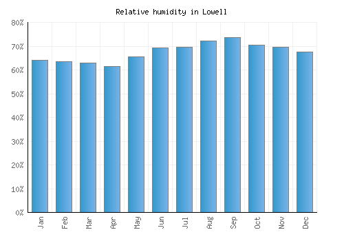 Lowell relative humidity averages