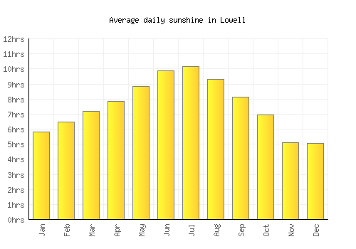 Lowell average daily sunshine chart