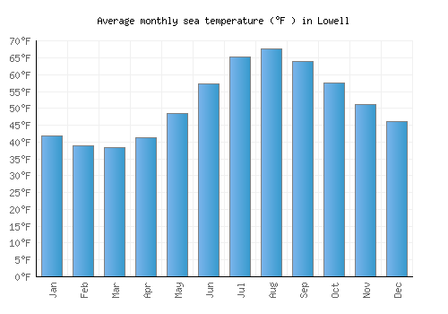 Lowell average sea temperature chart (Fahrenheit)