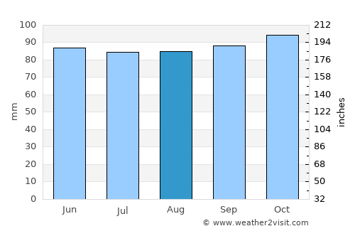 Lowell average rain in August