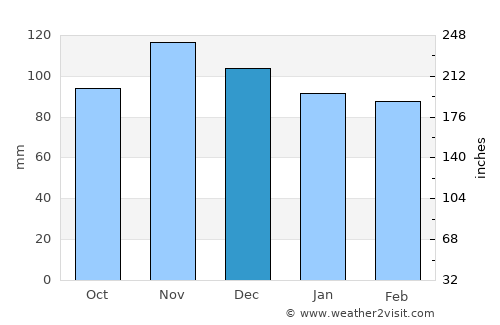 Lowell average rain in December