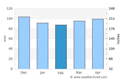 Lowell average rain in February