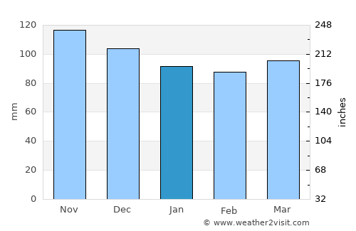 Lowell average rain in January