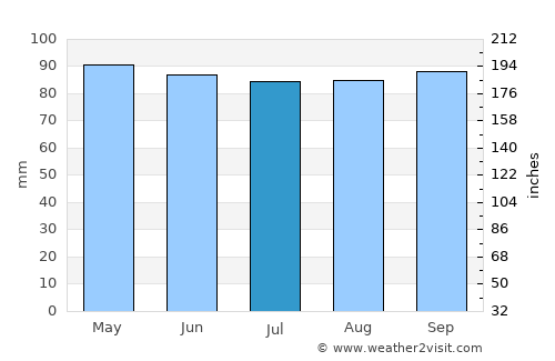 Lowell average rain in July