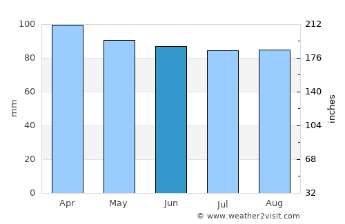 Lowell average rain in June
