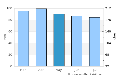 Lowell average rain in May
