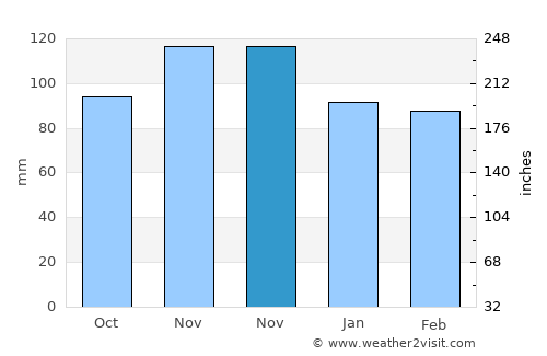 Lowell average rain in November