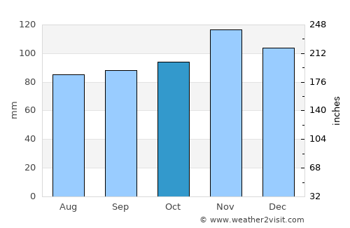 Lowell average rain in October