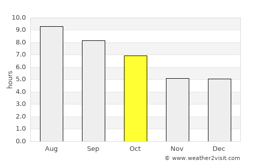 Lowell average rain in October