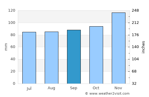 Lowell average rain in September