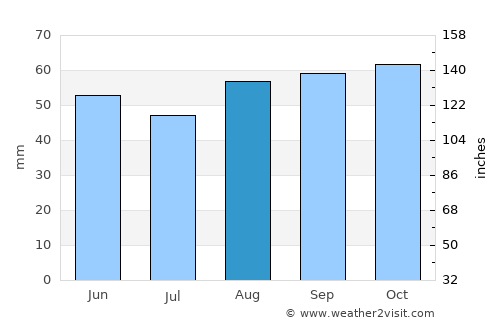 Lower Earley average rain in August