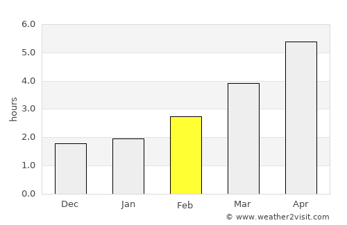 Lower Earley average rain in February