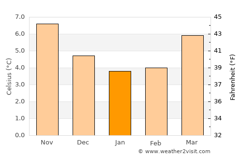 Lower Earley average temperature in January
