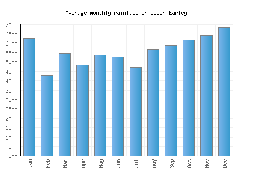 Lower Earley monthly rainfall chart (mm)