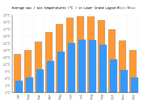 Lower Grand Lagoon average minimum / maximum temperatures (Celsius)