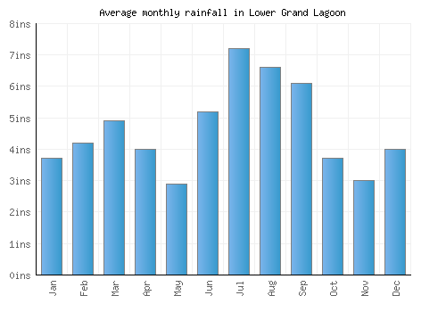 Lower Grand Lagoon monthly rainfall chart (inches)