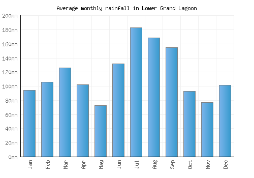Lower Grand Lagoon monthly rainfall chart (mm)