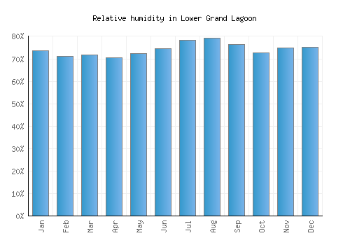 Lower Grand Lagoon relative humidity averages
