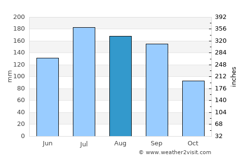 Lower Grand Lagoon average rain in August