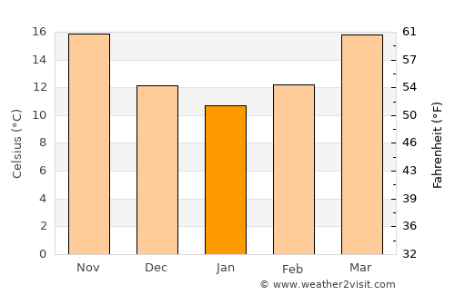 Lower Grand Lagoon average temperature in January