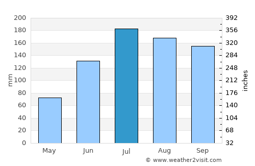 Lower Grand Lagoon average rain in July