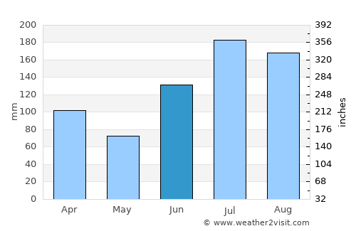 Lower Grand Lagoon average rain in June