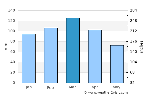 Lower Grand Lagoon average rain in March