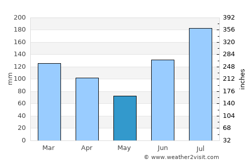 Lower Grand Lagoon average rain in May