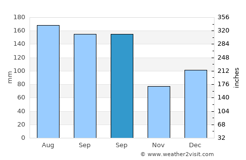 Lower Grand Lagoon average rain in September