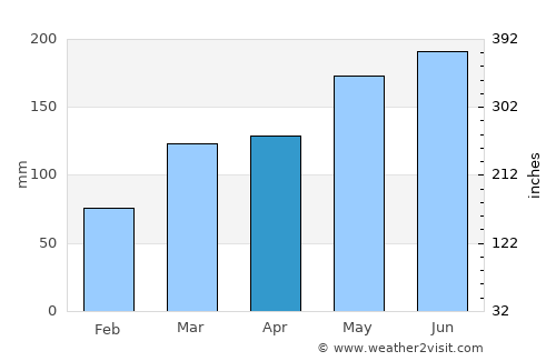 Lower Hutt average rain in April