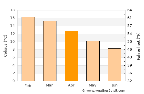 Lower Hutt average temperature in April