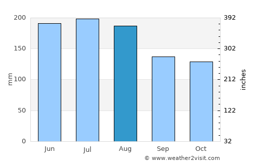 Lower Hutt average rain in August