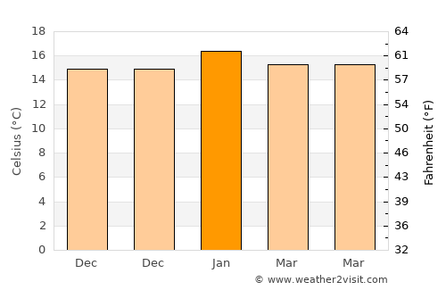 Lower Hutt average temperature in January
