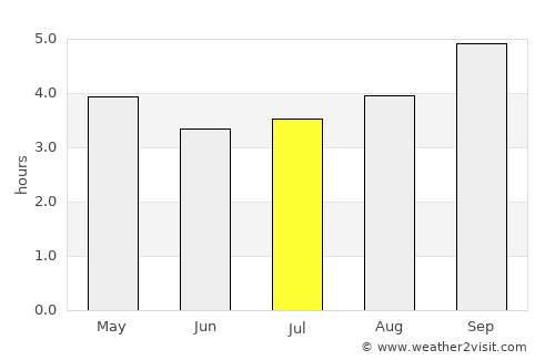 Lower Hutt average rain in July