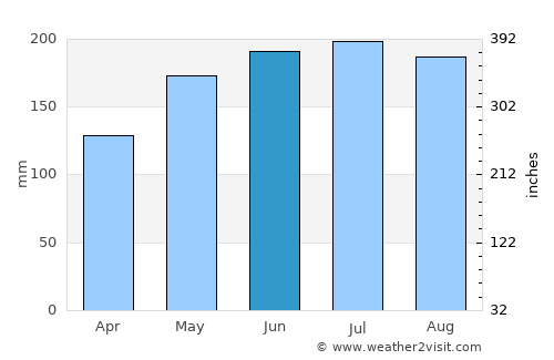 Lower Hutt average rain in June