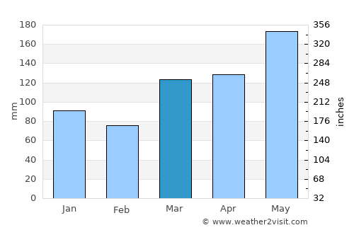 Lower Hutt average rain in March