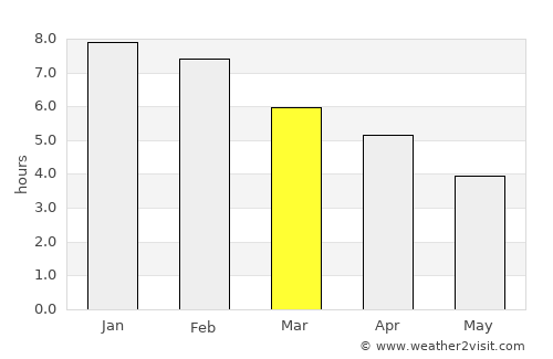 Lower Hutt average rain in March