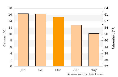 Lower Hutt average temperature in March