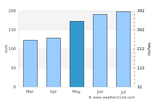 Lower Hutt average rain in May
