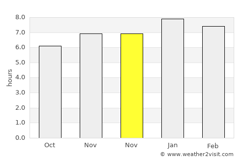 Lower Hutt average rain in November