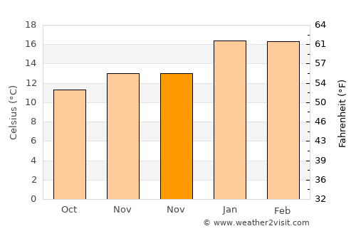 Lower Hutt average temperature in November