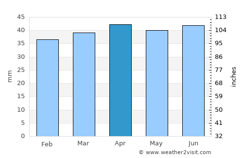 Lowestoft average rain in April