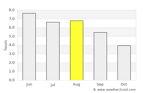 Lowestoft average rain in August