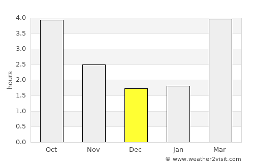 Lowestoft average rain in December
